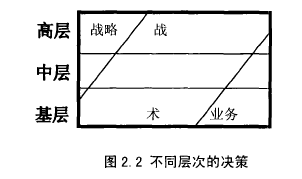 图2.2不同层次的决策