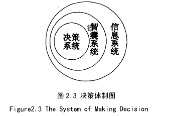 图2.3决策体制图