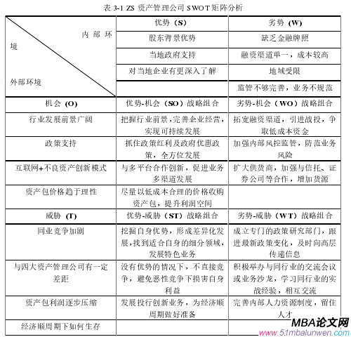 表 3-1 ZS 资产管理公司 SWOT 矩阵分析