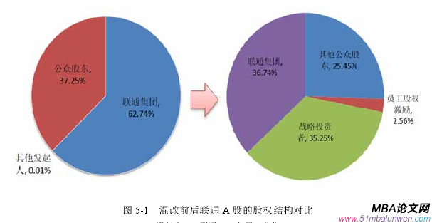 图 5-1   混改前后联通 A 股的股权结构对比