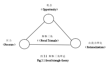 图 2.1  舞弊三角理论