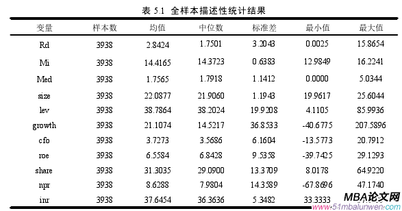 表 5.1 全样本描述性统计结果