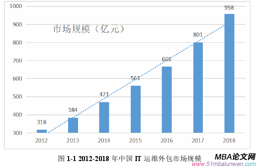 图 1-1 2012-2018 年中国 IT 运维外包市场规模