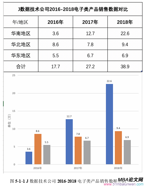 图 5-1-1 J 数据技术公司 2016-2018 电子类产品销售数据对比