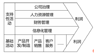 图 2-2  基本价值链