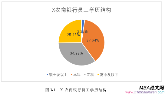 图 3-1   X 农商银行员工学历结构