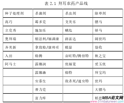 表 2.1 拜耳农药产品线