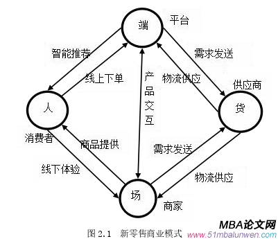 图2.1 新零售商业模式