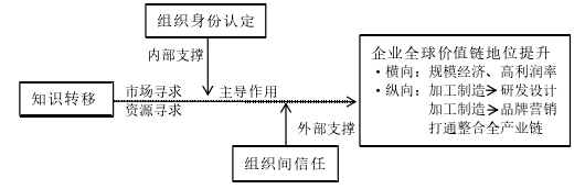 图 3-1 本文的初构研究模型