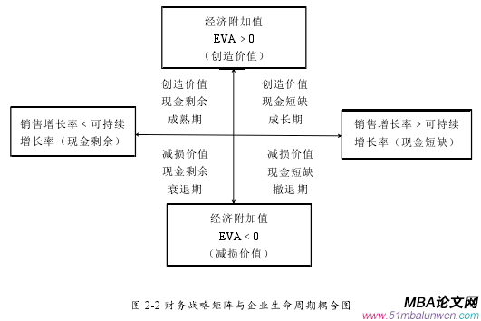 图 2-2 财务战略矩阵与企业生命周期耦合图