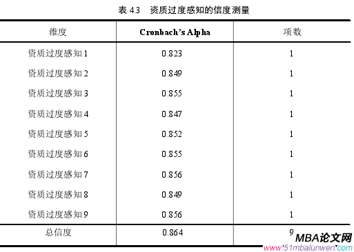 表 4.3 资质过度感知的信度测量