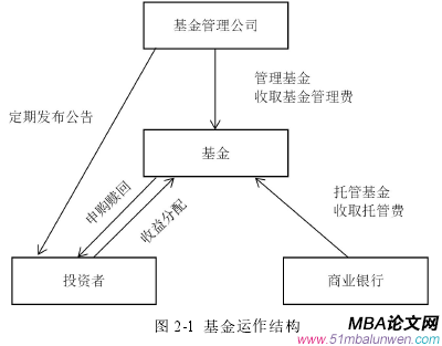 图 2-1 基金运作结构