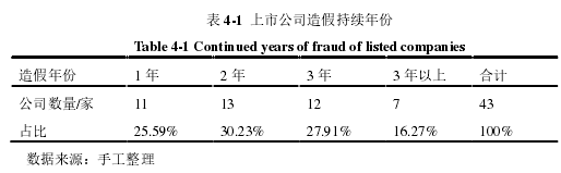 表 4-1 上市公司造假持续年份