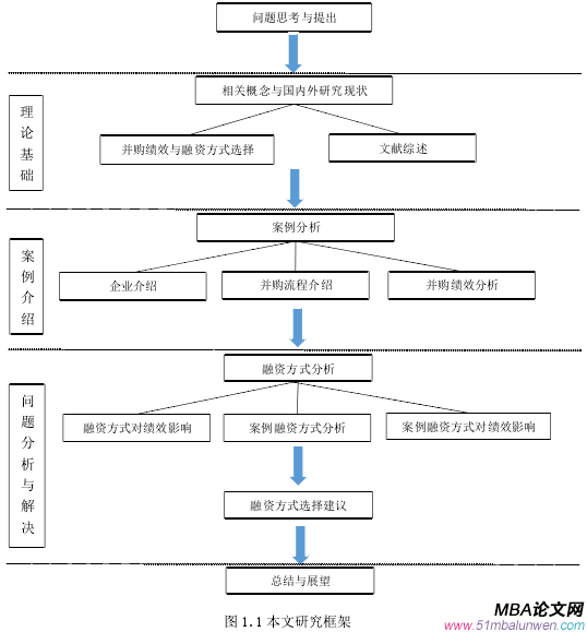 图 1.1 本文研究框架