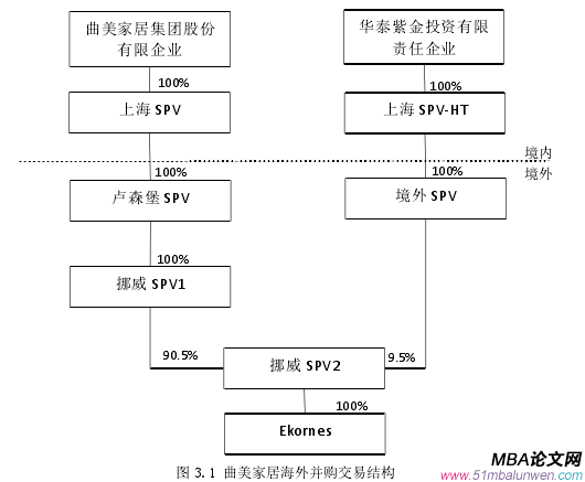 图 3.1 曲美家居海外并购交易结构