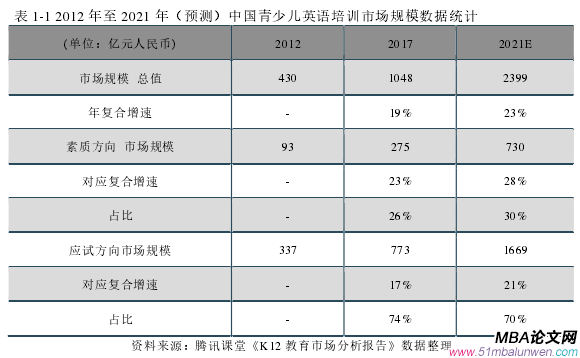 表 1-1 2012 年至 2021 年（预测）中国青少儿英语培训市场规模数据统计