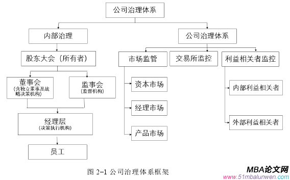 图 2-1 公司治理体系框架