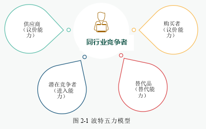 图 2-1 波特五力模型