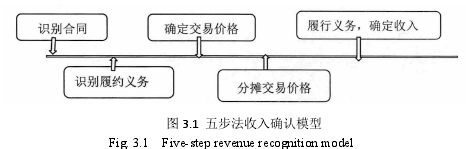 图 3.1 五步法收入确认模型