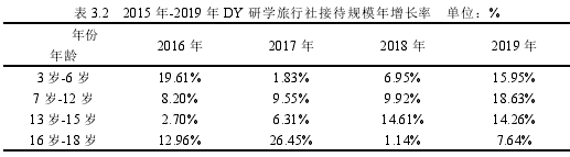 表 3.2 2015 年-2019 年 DY 研学旅行社接待规模年增长率 单位：%