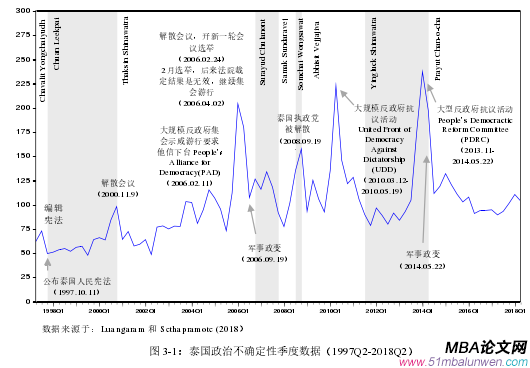 图 3-1：泰国政治不确定性季度数据（1997Q2-2018Q2）