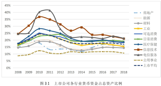 图 3.1 上市公司各行业货币资金占总资产比例