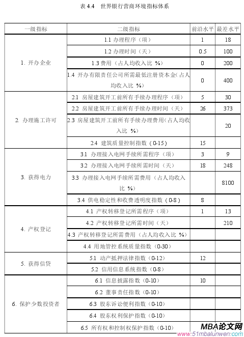 表 4.4 世界银行营商环境指标体系