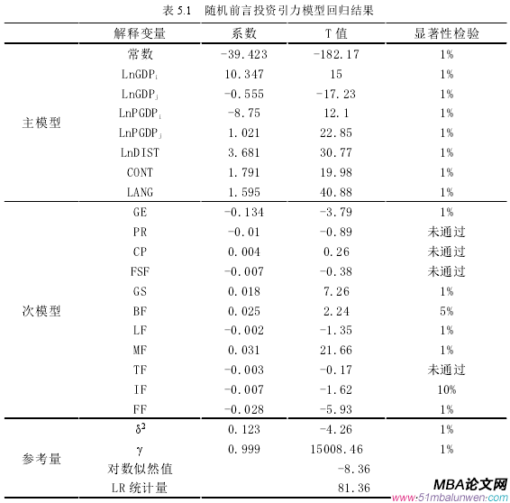 表 5.1 随机前言投资引力模型回归结果