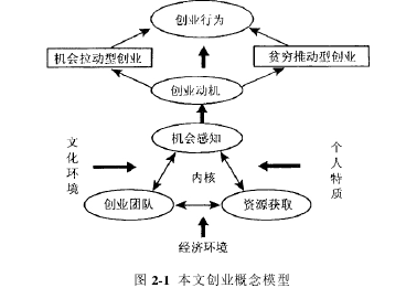 图 2-1 本文创业概念模型