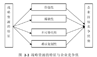 图 2-2 战略资源的特征与企业竞争优