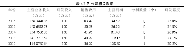 表 4.2 B 公司相关数据