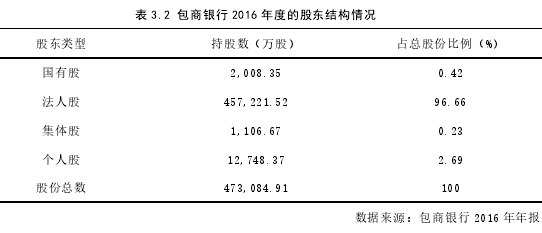 表 3.2 包商银行 2016 年度的股东结构情况