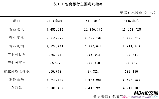 表 4.1 包商银行主要利润指标