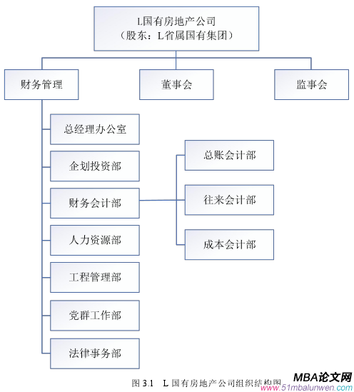 图 3.1 L 国有房地产公司组织结构图