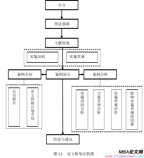 图 1.1 论文框架结构图