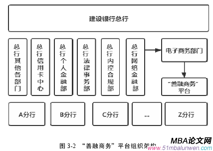 图 3-2 “善融商务”平台组织架构