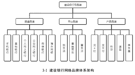 3-1 建设银行网络品牌体系架构