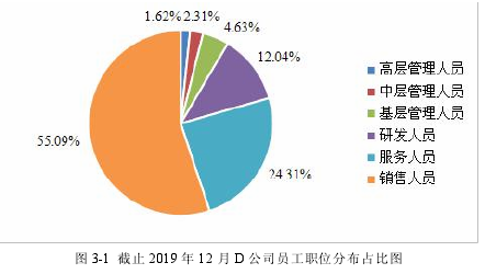  图3-1 截止 2019 年 12 月 D 公司员工职位分布占比图