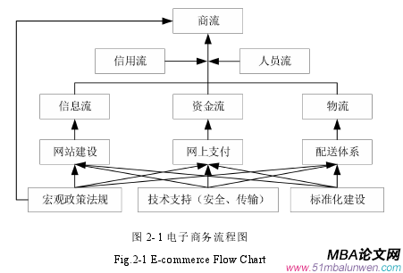 图 2-1 电子商务流程图