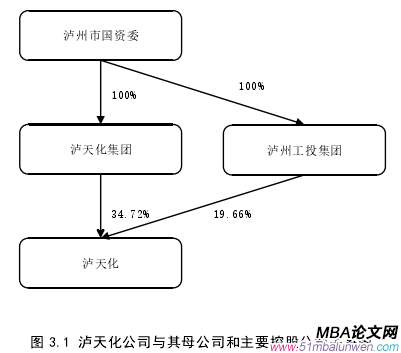 图 3.1 泸天化公司与其母公司和主要控股公司关系图