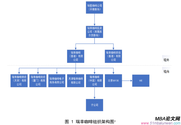 图  1  瑞幸咖啡组织架构图