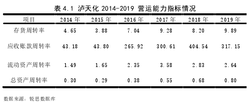 表 4.1 泸天化 2014-2019 营运能力指标情况