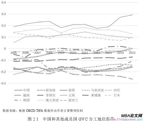 图 2.1 中国和其他成员国 GVC 分工地位指数