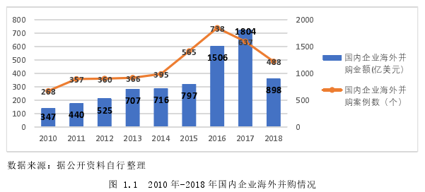 图 1.1  2010 年-2018 年国内企业海外并购情况