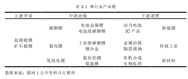 表 3.1 锂行业产业链