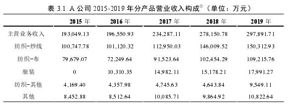 表 3.1 A 公司 2015-2019 年分产品营业收入构成①（单位：万元）