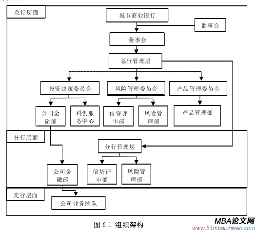 图 6.1 组织架构