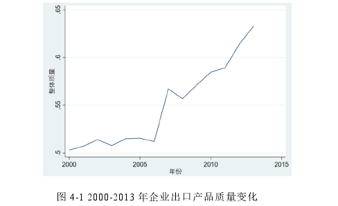 图 4-1 2000-2013 年企业出口产品质量变化 