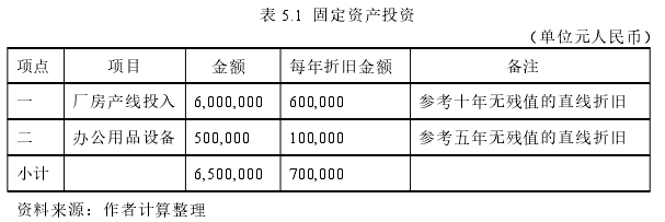 表 5.1 固定资产投资