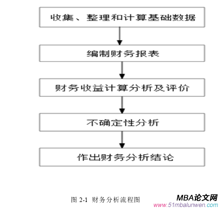   图 2-1  财务分析流程图 